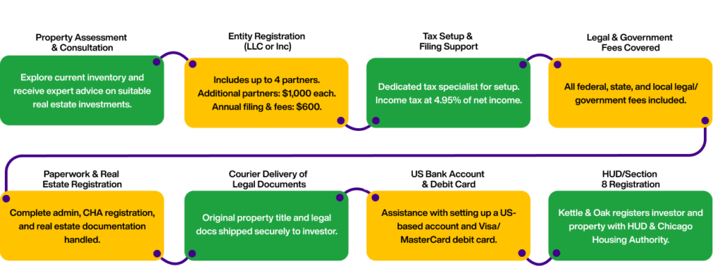 Kettle and oak property management company in chicago process